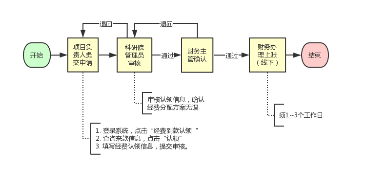 1596176570704040853.png 科研经费认领0731.png
